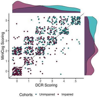 Digital Clock and Recall: a digital, process-driven evolution of the Mini-Cog